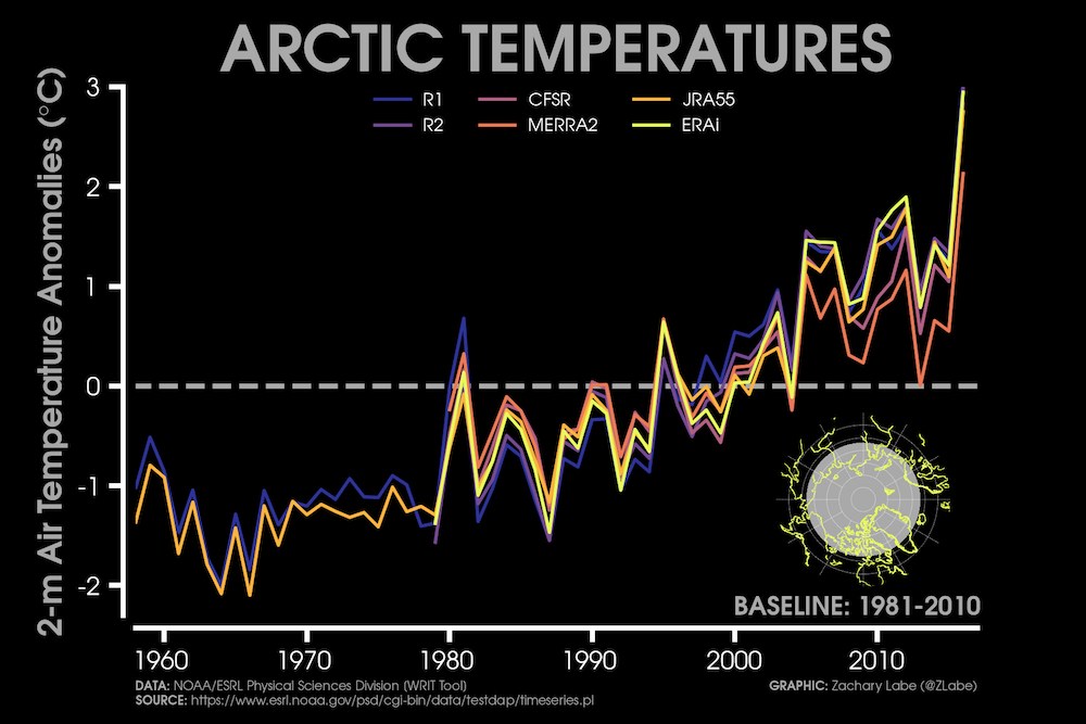 The Arctic climate is changing much faster than the land of forest and ice thought possible Mike Mann